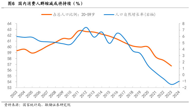 谁知道国内消费人群缩减或将持续（%）