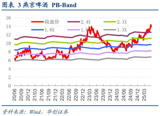 咨询下各位燕京啤酒  PB-Band