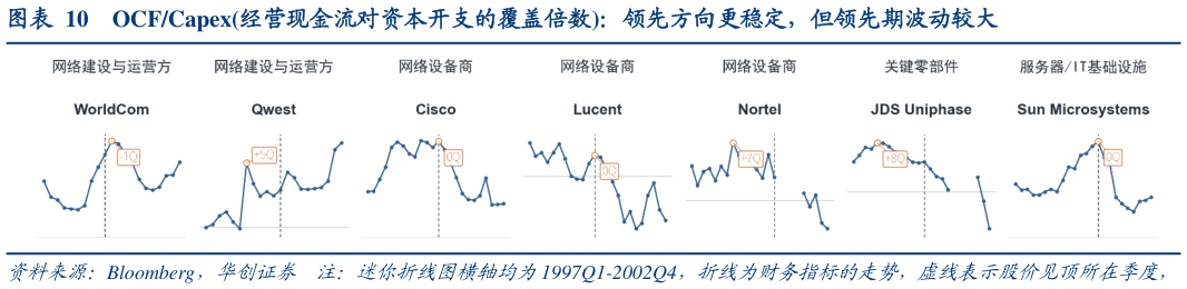 想问下各位网友OCFCapex经营现金流对资本开支的覆盖倍数：领先方向更稳定，但领先期波动较大