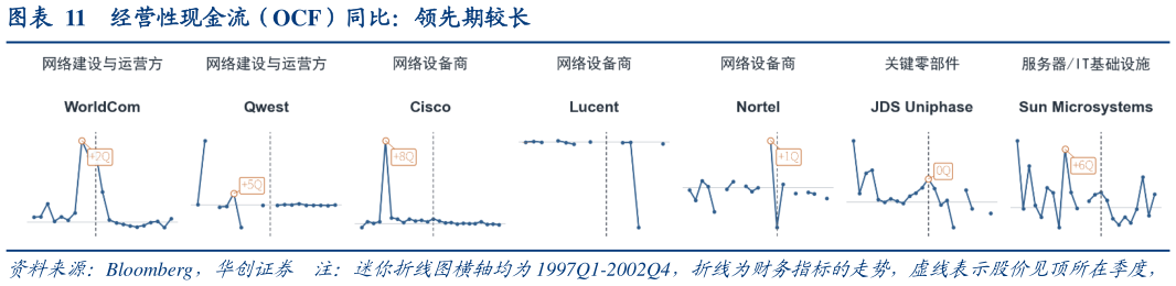 你知道经营性现金流（OCF）同比：领先期较长