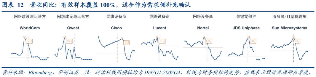 想问下各位网友营收同比：有效样本覆盖 100%，适合作为需求侧补充确认