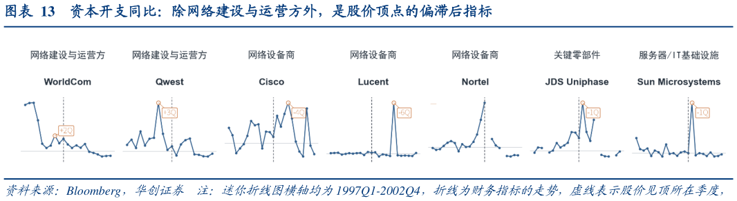 如何了解资本开支同比：除网络建设与运营方外，是股价顶点的偏滞后指标