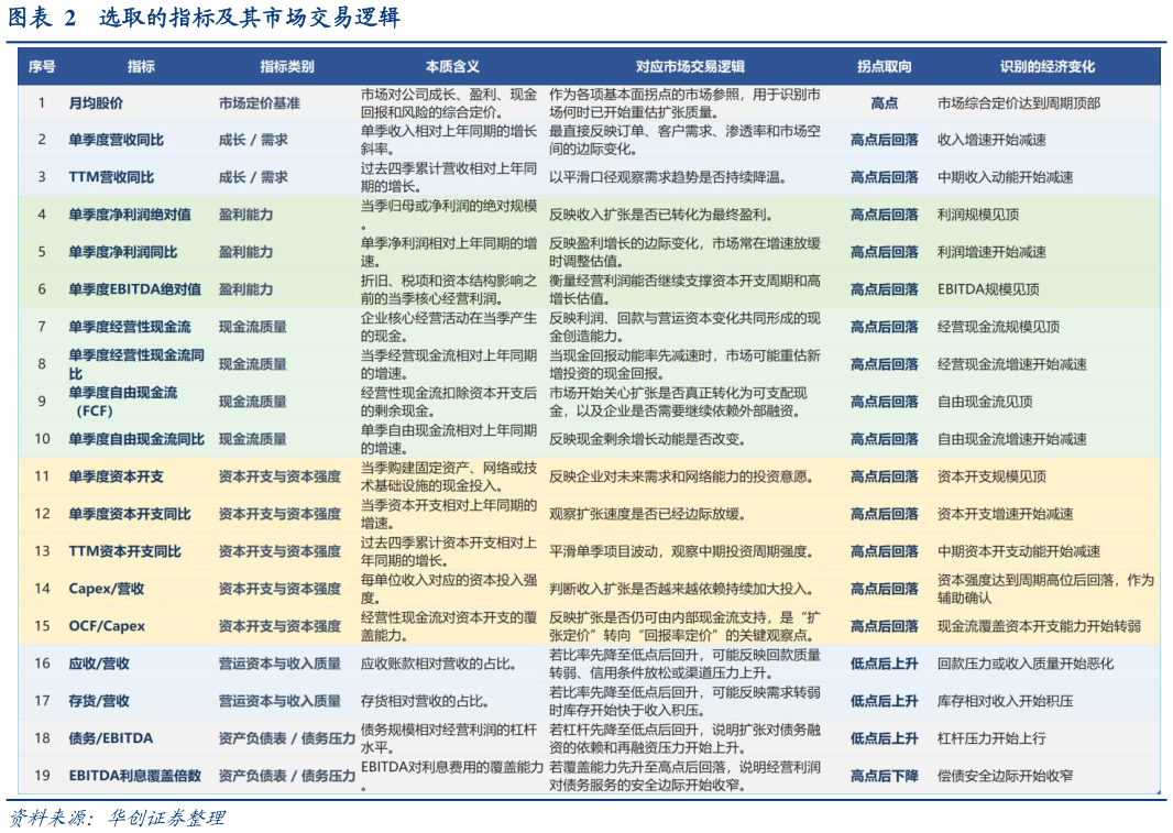 想关注一下选取的指标及其市场交易逻辑