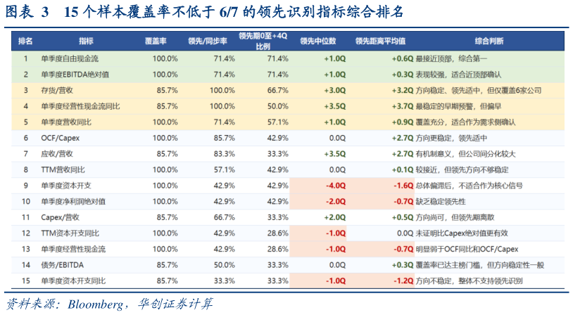 怎样理解15 个样本覆盖率不低于 67 的领先识别指标综合排名