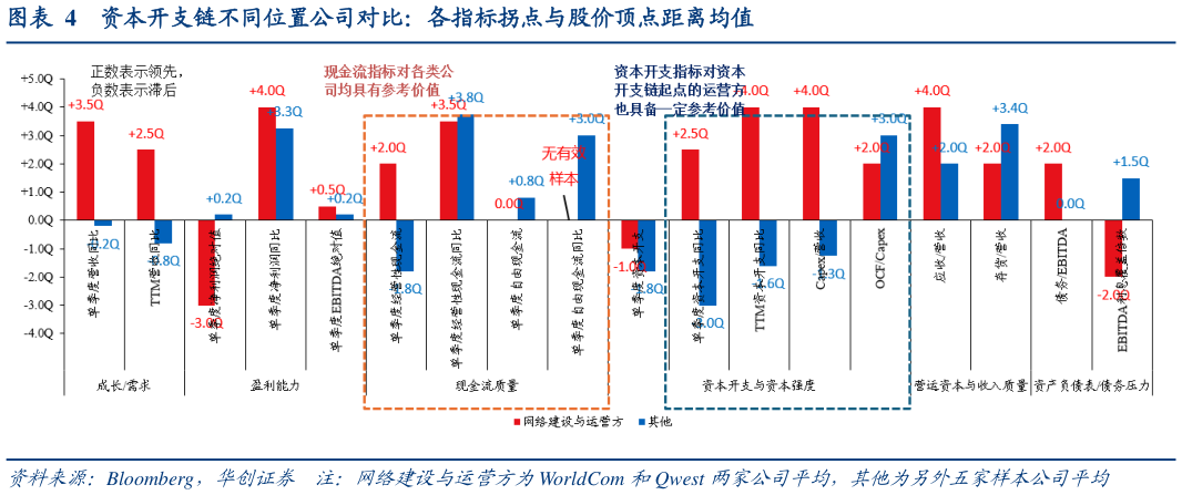 怎样理解资本开支链不同位置公司对比：各指标拐点与股价顶点距离均值