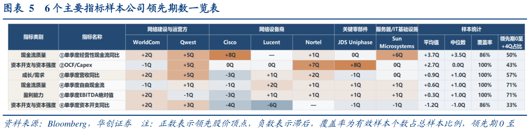 我想了解一下6 个主要指标样本公司领先期数一览表