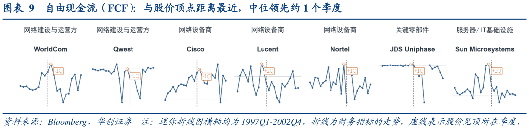 咨询大家自由现金流（FCF）：与股价顶点距离最近，中位领先约 1 个季度