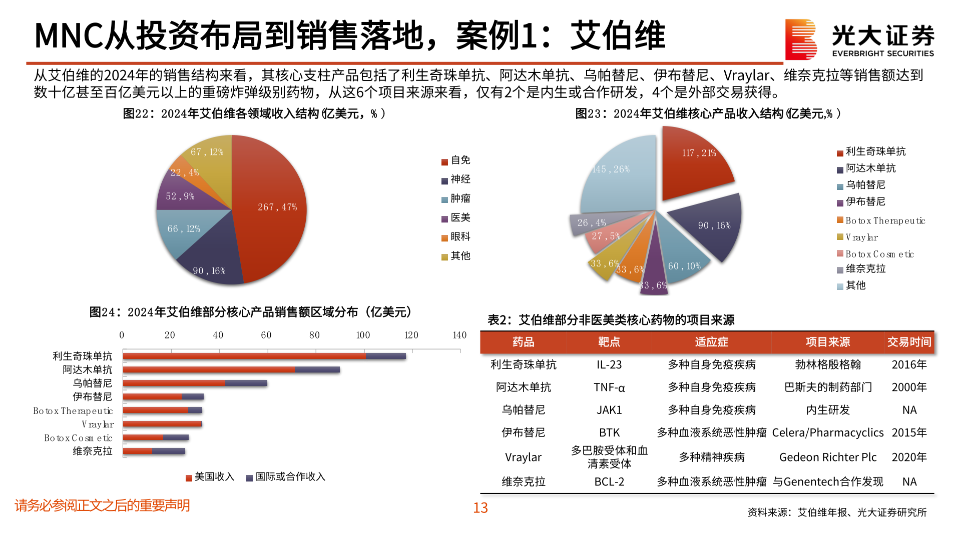 各位网友请教一下MNC从投资布局到销售落地，案例1：艾伯维