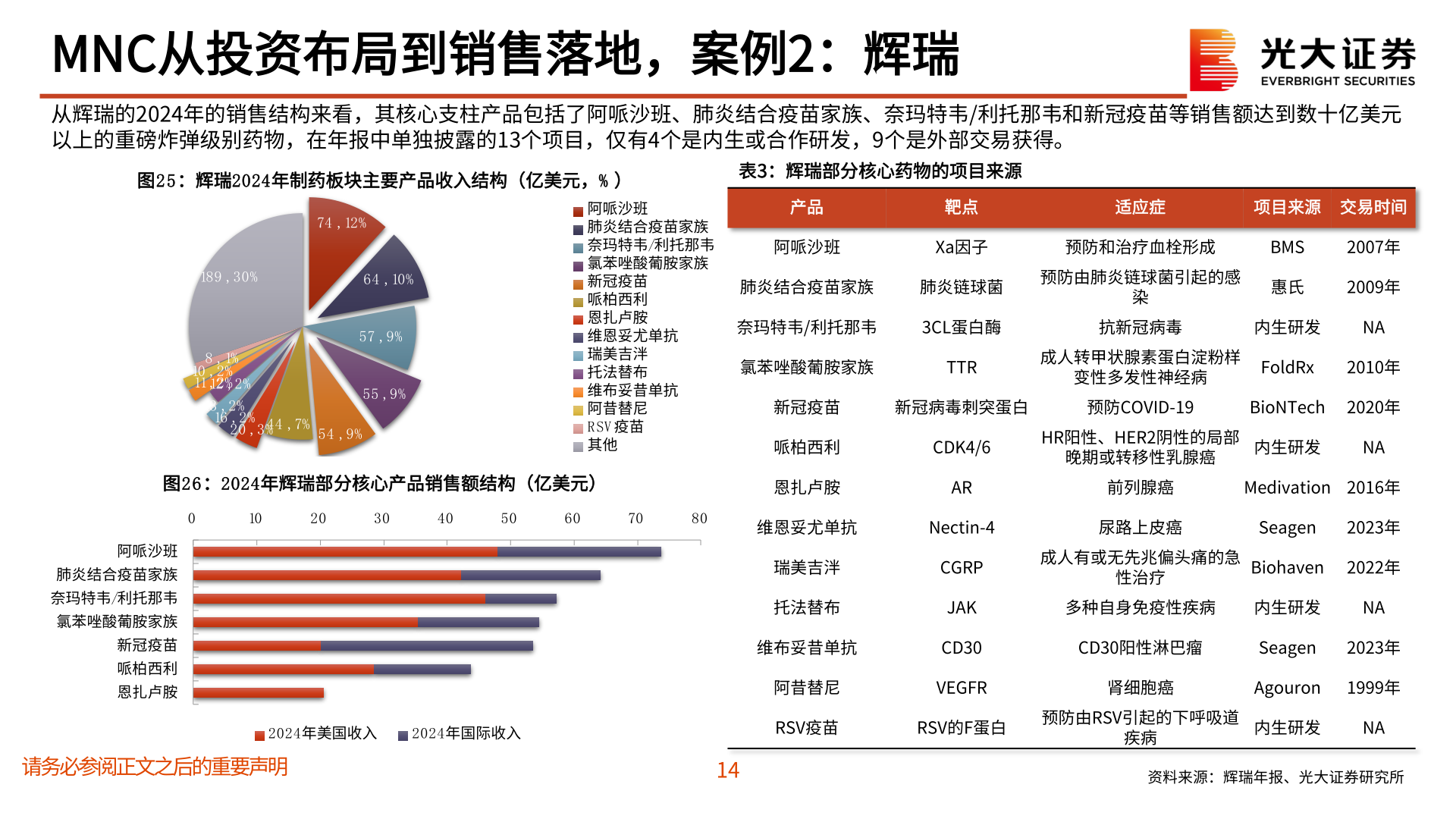 如何了解MNC从投资布局到销售落地，案例2：辉瑞