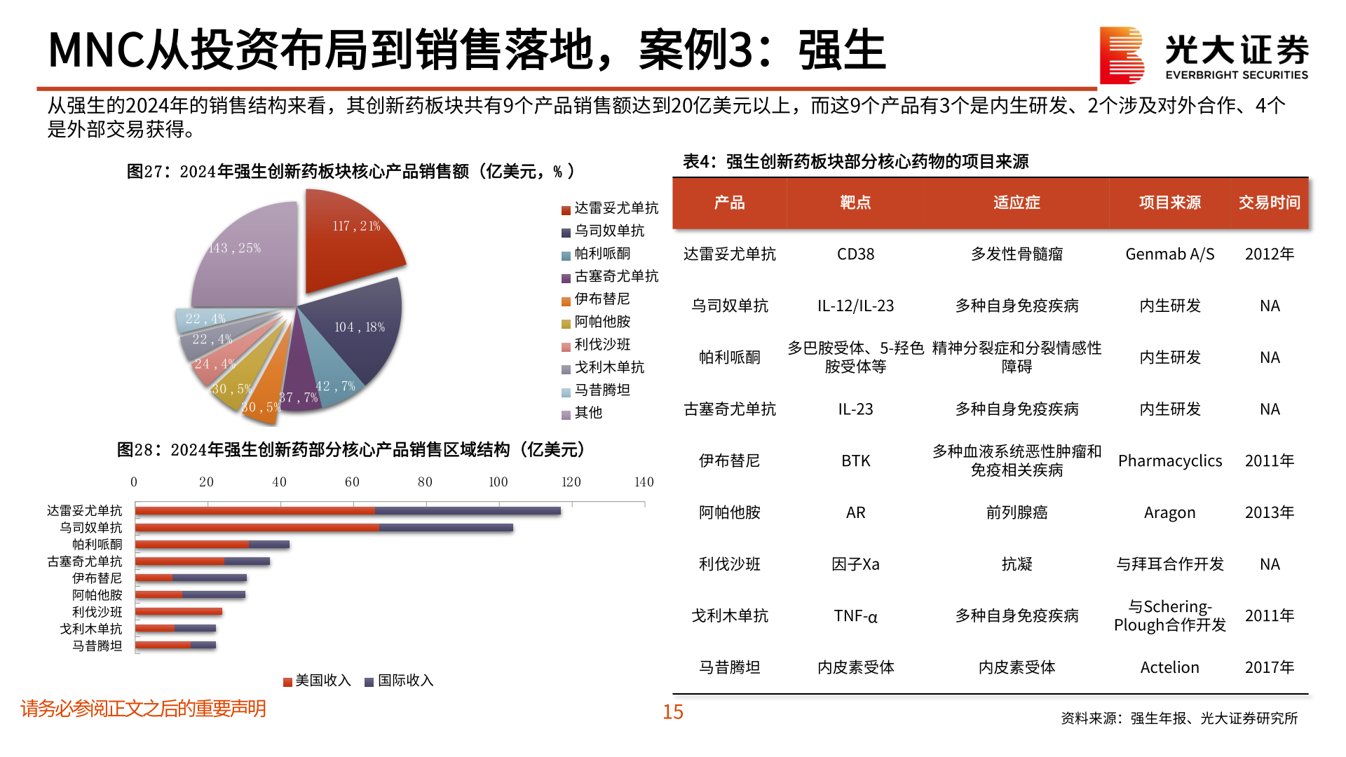 咨询下各位MNC从投资布局到销售落地，案例3：强生
