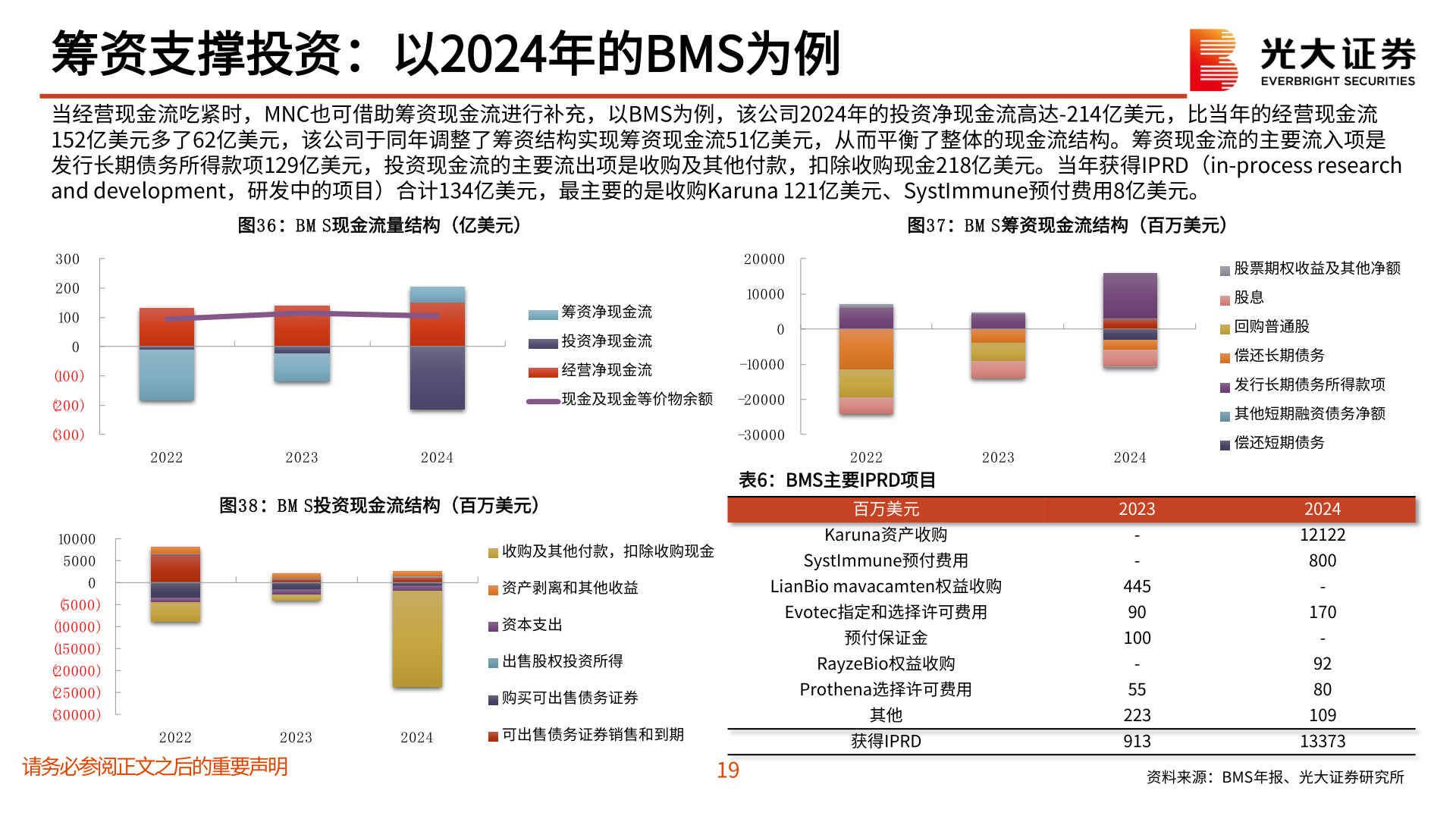 咨询下各位筹资支撑投资：以2024年的BMS为例