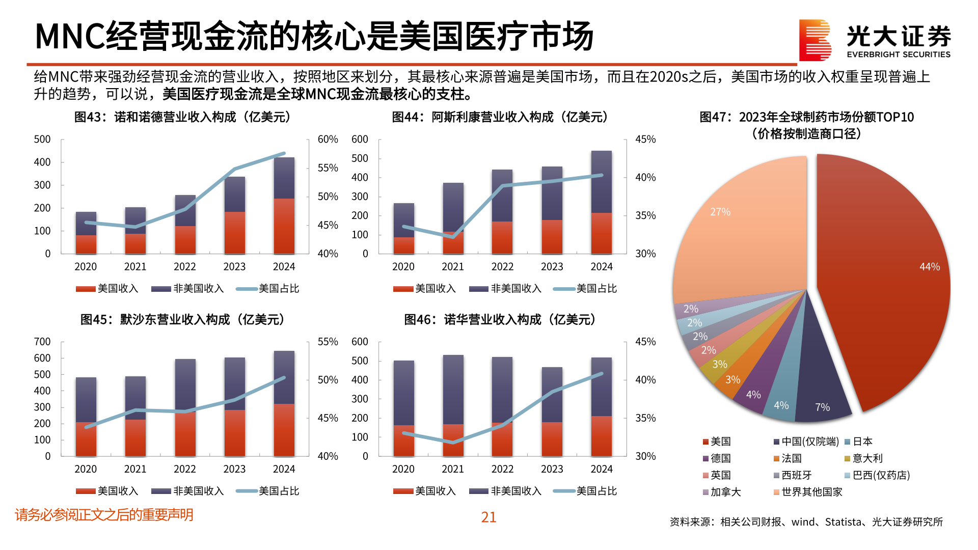 如何才能MNC经营现金流的核心是美国医疗市场