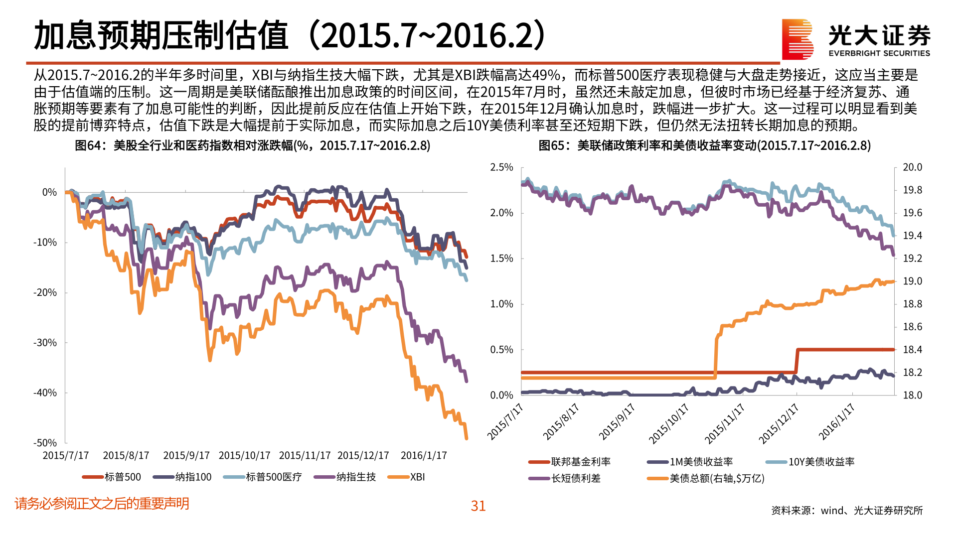 一起讨论下加息预期压制估值（2015.7~2016.2）