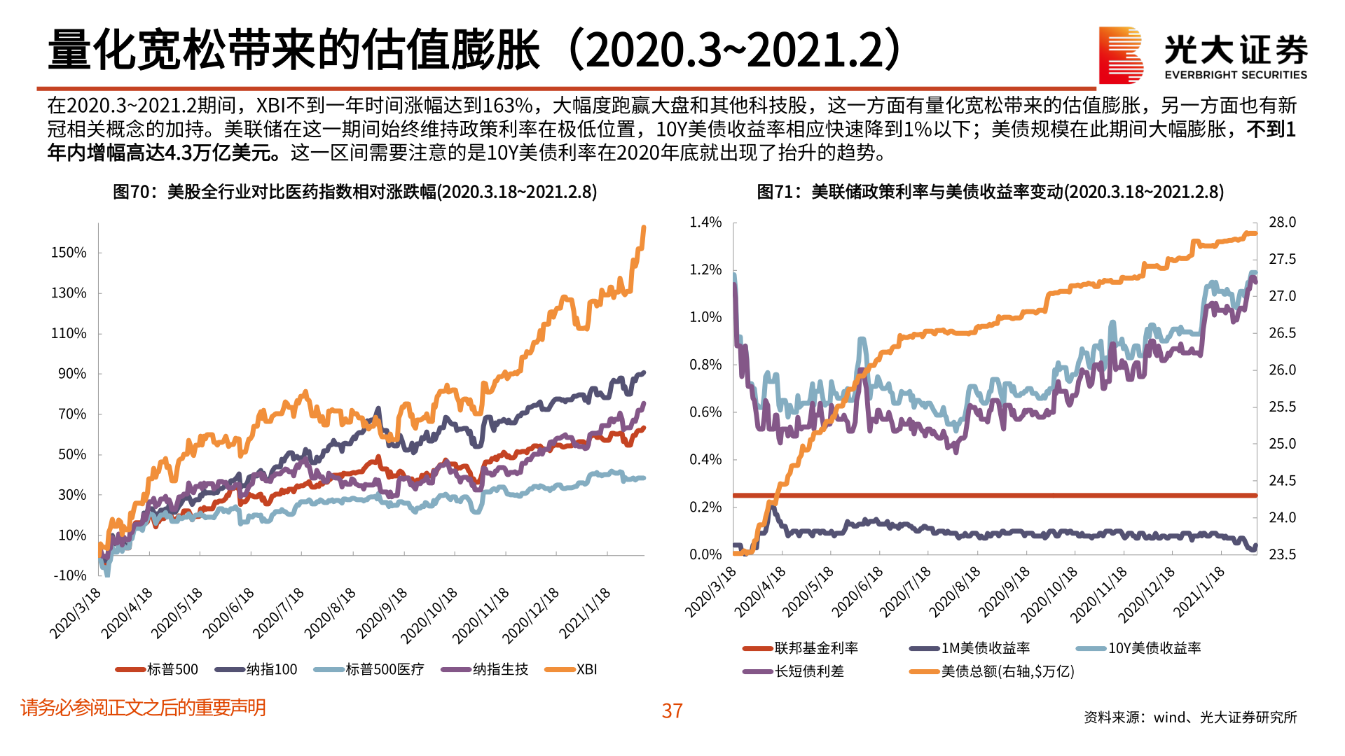 一起讨论下量化宽松带来的估值膨胀（2020.3~2021.2）