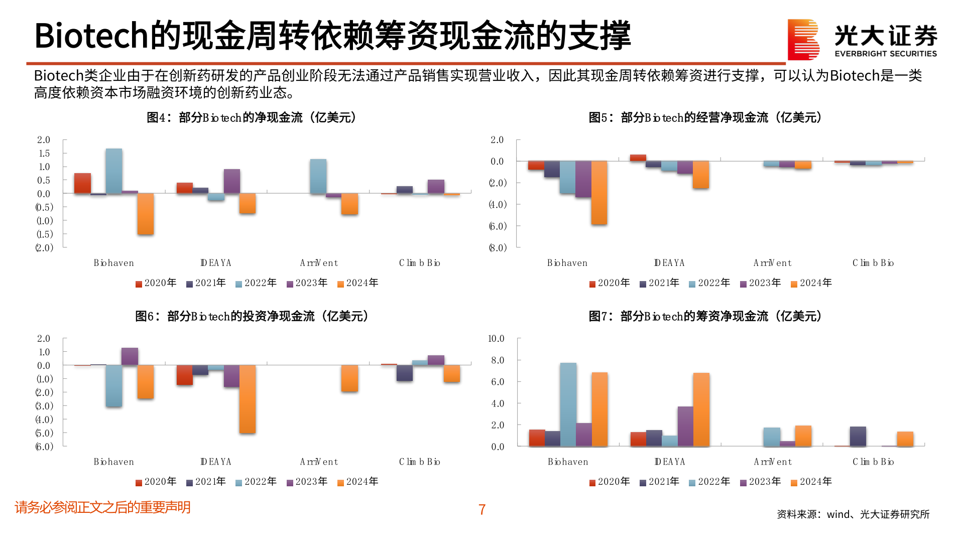 谁知道Biotech的现金周转依赖筹资现金流的支撑