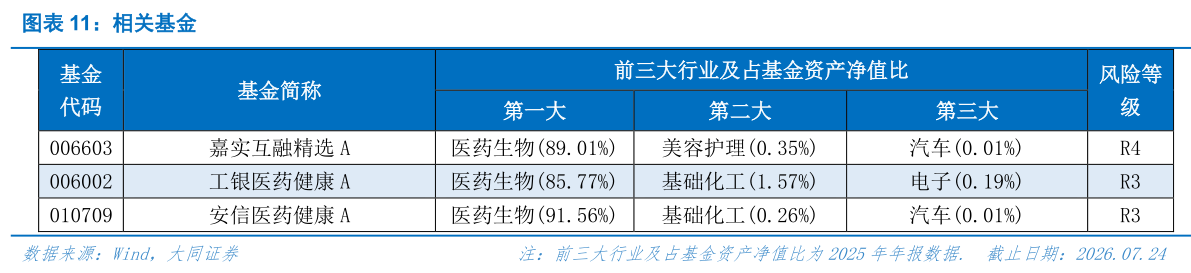 如何解释相关基金?
