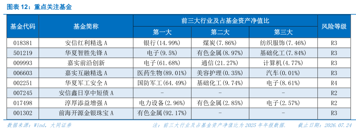 如何看待重点关注基金?