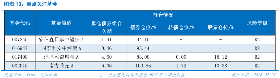 如何了解重点关注基金?