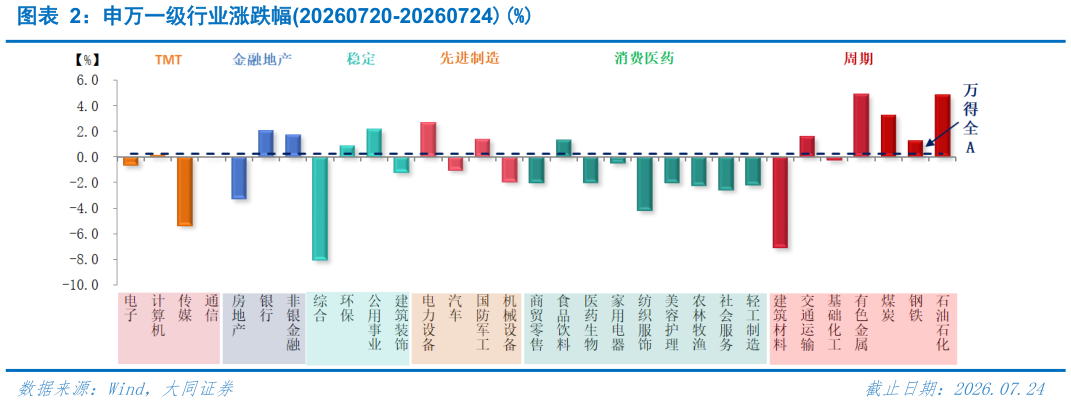 如何了解申万一级行业涨跌幅20260720-20260724%?