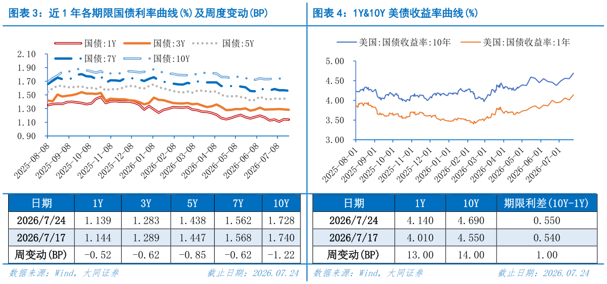 咨询下各位近 1 年各期限国债利率曲线%及周度变动BP1Y10Y 美债收益率曲线%?