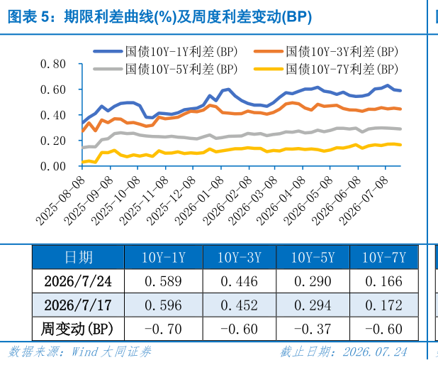 谁能回答期限利差曲线%及周度利差变动BP?