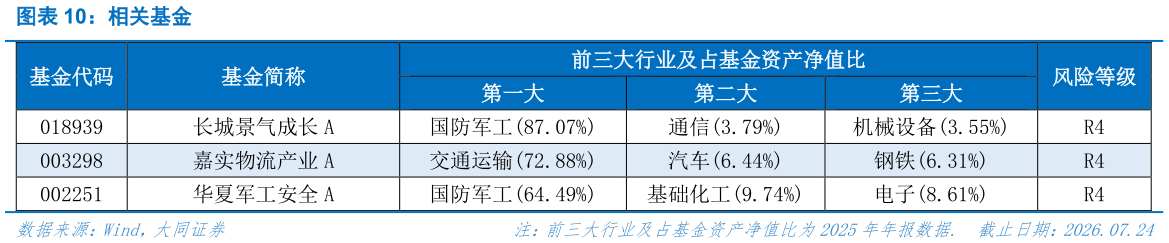 怎样理解相关基金?