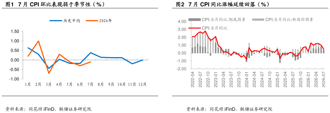 谁能回答7 月 CPI 环比表现弱于季节性（%）