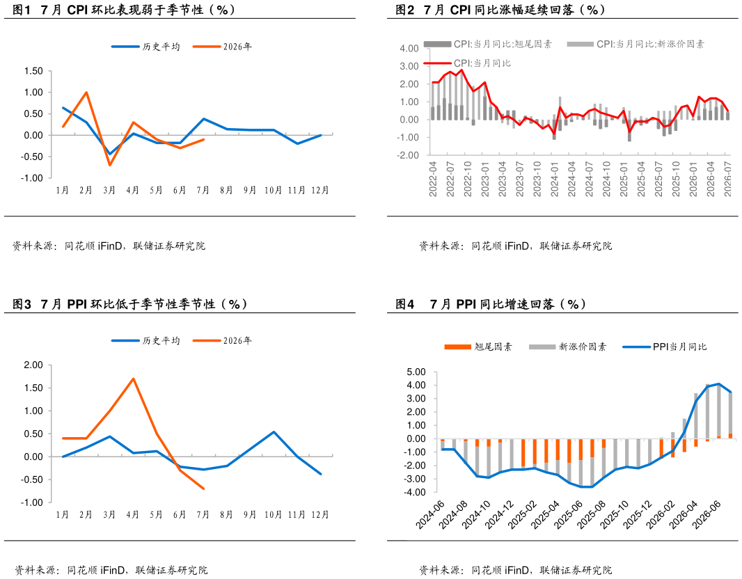 各位网友请教一下7 月 CPI 同比涨幅延续回落（%） 7 月 PPI 同比增速回落（%）