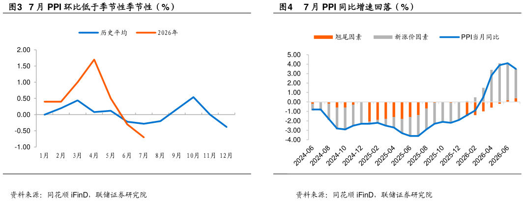 如何看待7 月 PPI 同比增速回落（%）