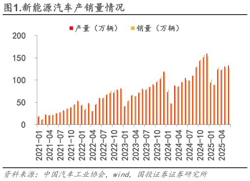 想关注一下.新能源汽车产销量情况