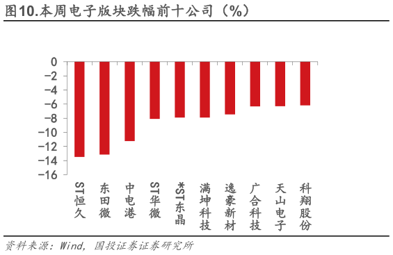 怎样理解.本周电子版块跌幅前十公司（%）