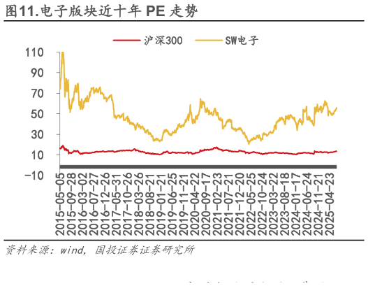 一起讨论下.电子版块近十年 PE 走势