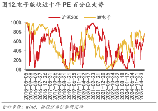 如何了解.电子版块近十年 PE 百分位走势