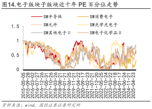 咨询下各位.电子版块子版块近十年 PE 百分位走势