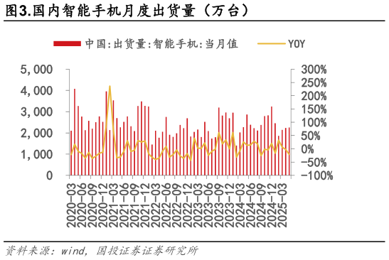 谁知道.国内智能手机月度出货量（万台）