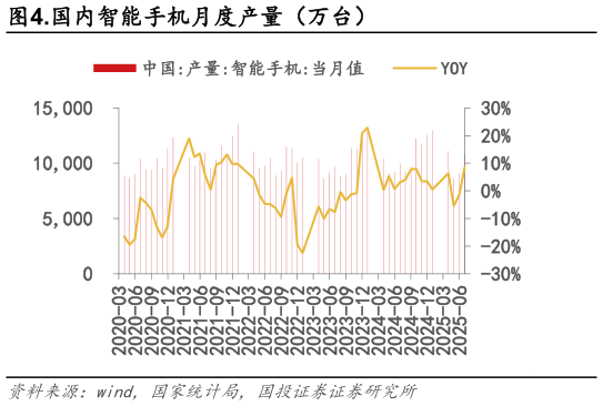 请问一下.国内智能手机月度产量（万台）