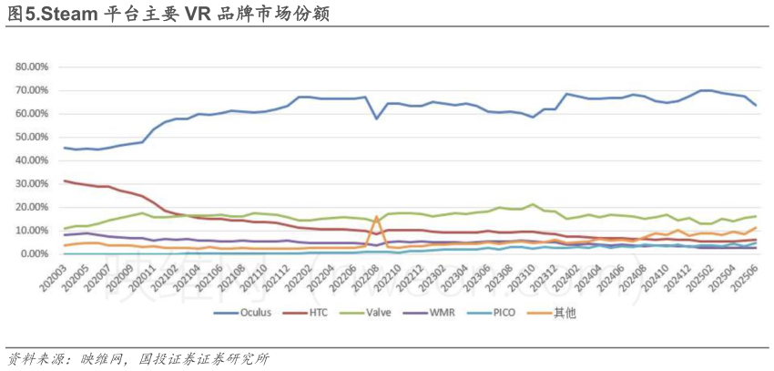 如何解释.Steam 平台主要 VR 品牌市场份额