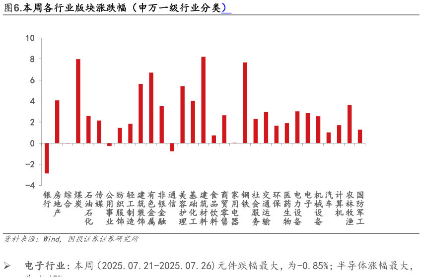如何解释.本周各行业版块涨跌幅（申万一级行业分类）