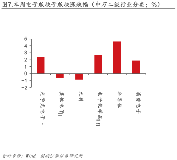 如何了解.本周电子版块子版块涨跌幅（申万二级行业分类%）
