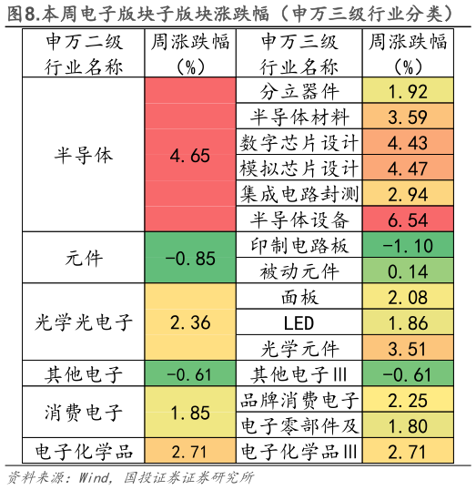 想关注一下.本周电子版块子版块涨跌幅（申万三级行业分类）
