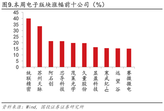 谁知道.本周电子版块涨幅前十公司（%）