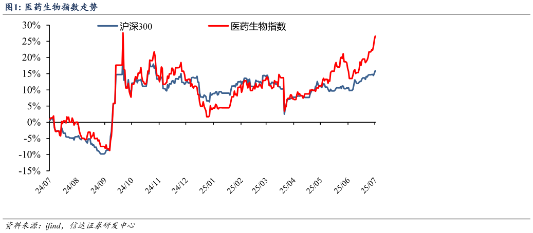 一起讨论下医药生物指数走势