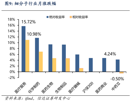 一起讨论下细分子行业月涨跌幅