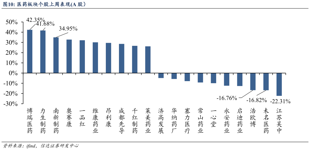 我想了解一下医药板块个股上周表现A 股）