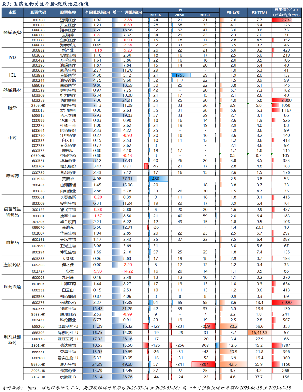 谁知道医药生物关注个股-涨跌幅及估值