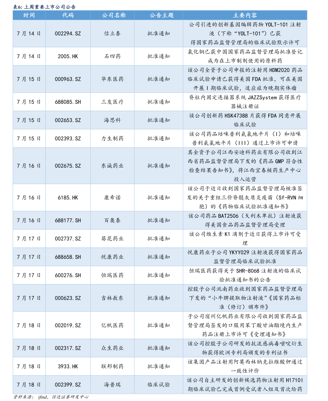 如何解释上周重要上市公司公告 