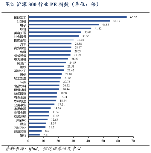 如何解释沪深 300 行业 PE 指数（单位：倍）