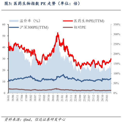 如何看待医药生物指数 PE 走势（单位：倍）