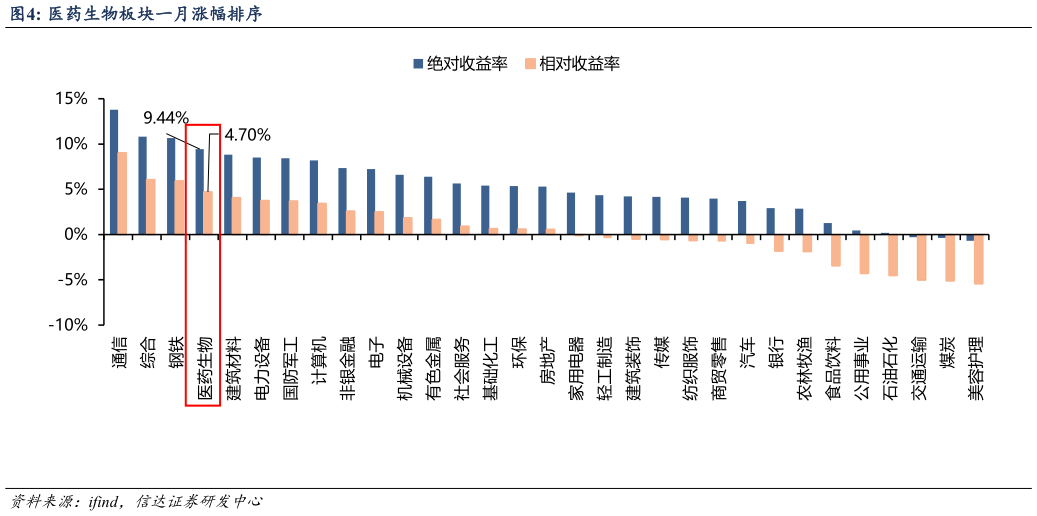 一起讨论下医药生物板块一月涨幅排序