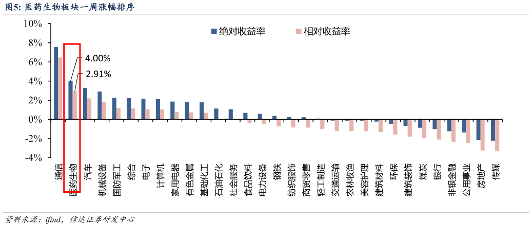 如何了解医药生物板块一周涨幅排序